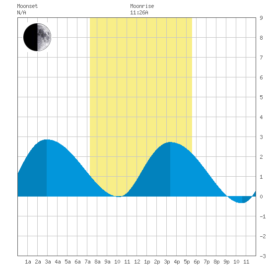 Arundel Plantation tide chart for Wednesday, January 17, 2024