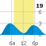Arundel Plantation tide chart for Friday, January 19, 2024