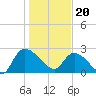 Arundel Plantation tide chart for Saturday, January 20, 2024