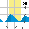 Arundel Plantation tide chart for Tuesday, January 23, 2024