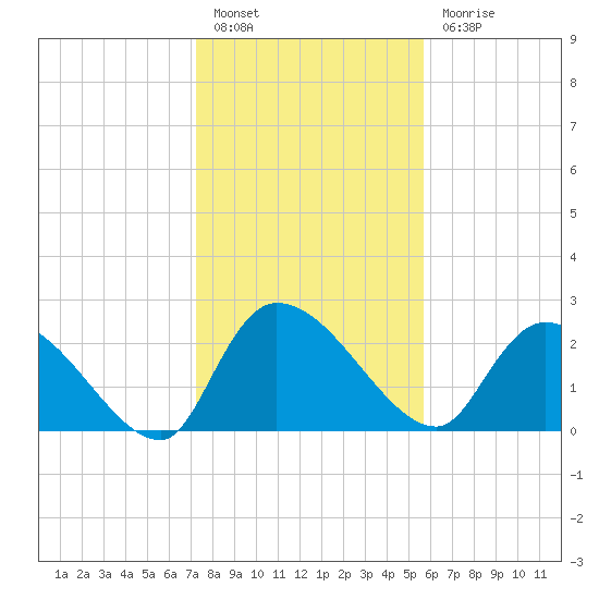 Arundel Plantation tide chart for Friday, January 26, 2024