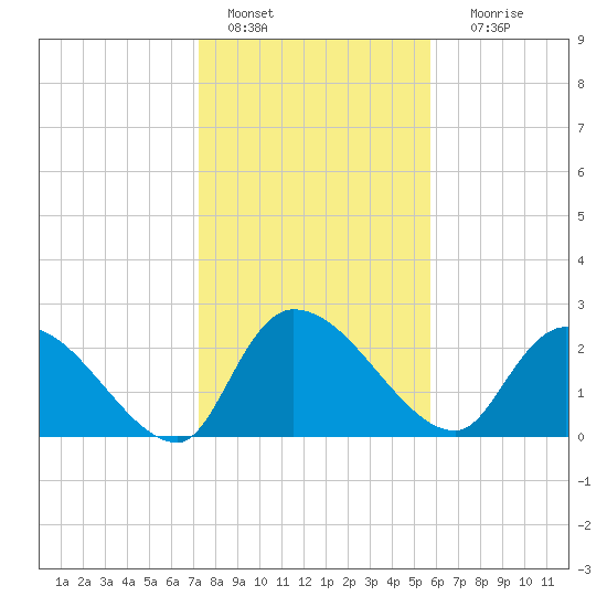 Arundel Plantation tide chart for Saturday, January 27, 2024
