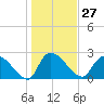 Arundel Plantation tide chart for Saturday, January 27, 2024