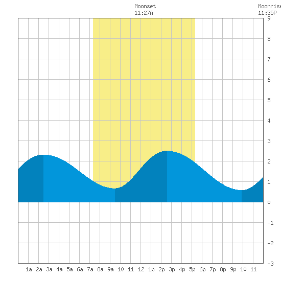 Arundel Plantation tide chart for Tuesday, January 2, 2024