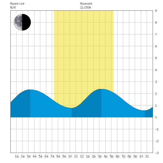 Arundel Plantation tide chart for Wednesday, January 3, 2024