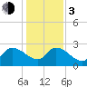Arundel Plantation tide chart for Wednesday, January 3, 2024