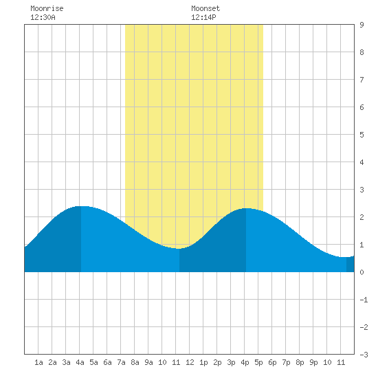 Arundel Plantation tide chart for Thursday, January 4, 2024