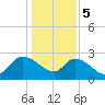 Arundel Plantation tide chart for Friday, January 5, 2024