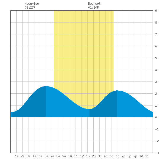 Arundel Plantation tide chart for Saturday, January 6, 2024