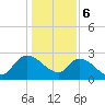 Arundel Plantation tide chart for Saturday, January 6, 2024