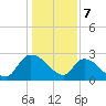 Arundel Plantation tide chart for Sunday, January 7, 2024