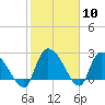 Arundel Plantation tide chart for Saturday, February 10, 2024