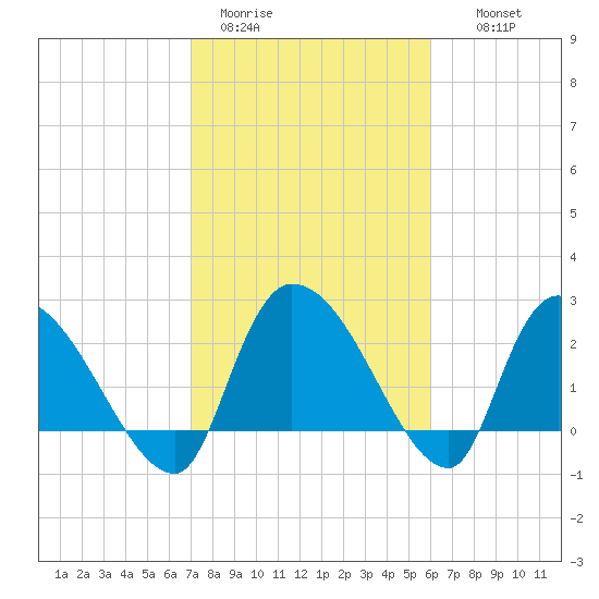 Arundel Plantation tide chart for Sunday, February 11, 2024