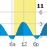 Arundel Plantation tide chart for Sunday, February 11, 2024