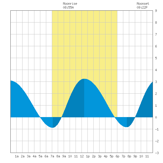Arundel Plantation tide chart for Monday, February 12, 2024