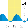 Arundel Plantation tide chart for Wednesday, February 14, 2024