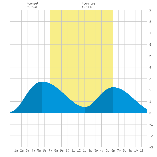 Arundel Plantation tide chart for Sunday, February 18, 2024