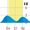 Arundel Plantation tide chart for Sunday, February 18, 2024