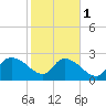 Arundel Plantation tide chart for Thursday, February 1, 2024