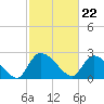 Arundel Plantation tide chart for Thursday, February 22, 2024