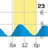 Arundel Plantation tide chart for Friday, February 23, 2024