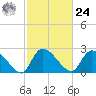 Arundel Plantation tide chart for Saturday, February 24, 2024