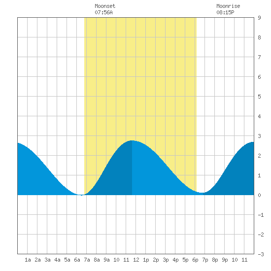 Arundel Plantation tide chart for Monday, February 26, 2024