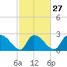 Arundel Plantation tide chart for Tuesday, February 27, 2024