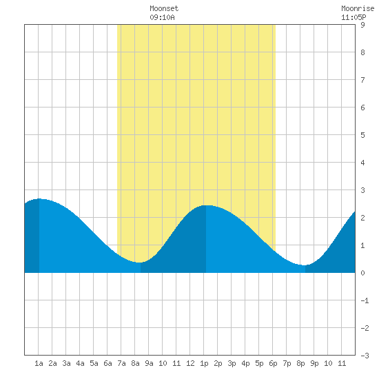Arundel Plantation tide chart for Thursday, February 29, 2024