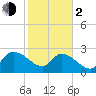 Arundel Plantation tide chart for Friday, February 2, 2024