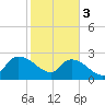 Arundel Plantation tide chart for Saturday, February 3, 2024