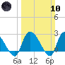 Arundel Plantation tide chart for Sunday, March 10, 2024