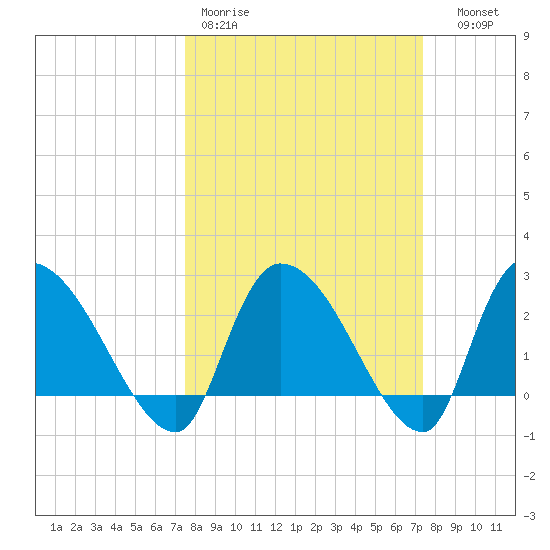 Arundel Plantation tide chart for Monday, March 11, 2024