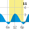 Arundel Plantation tide chart for Monday, March 11, 2024