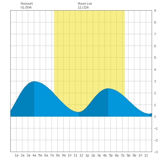 Arundel Plantation tide chart for Saturday, March 16, 2024