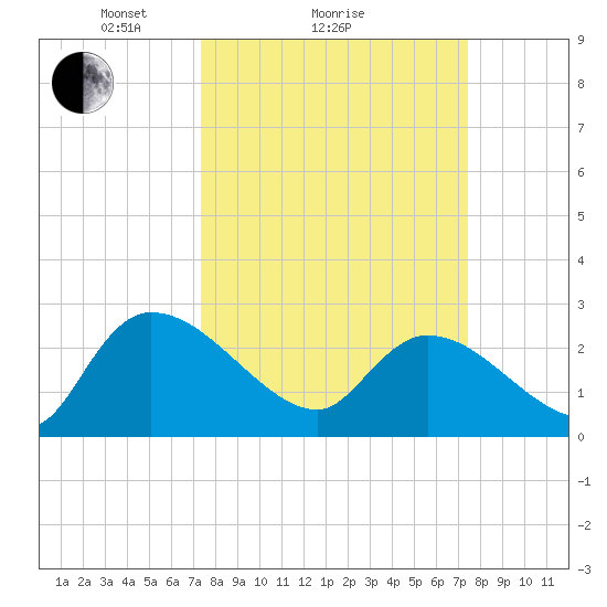 Arundel Plantation tide chart for Sunday, March 17, 2024
