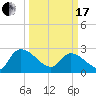 Arundel Plantation tide chart for Sunday, March 17, 2024