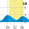 Arundel Plantation tide chart for Monday, March 18, 2024