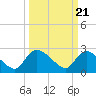 Arundel Plantation tide chart for Thursday, March 21, 2024