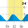 Arundel Plantation tide chart for Sunday, March 24, 2024