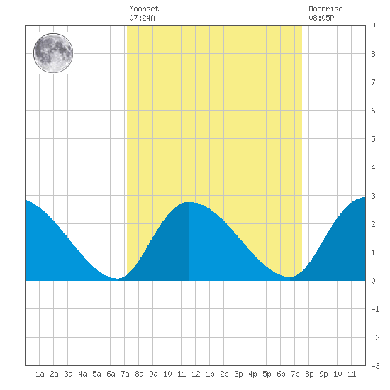 Arundel Plantation tide chart for Monday, March 25, 2024