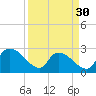 Arundel Plantation tide chart for Saturday, March 30, 2024