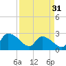 Arundel Plantation tide chart for Sunday, March 31, 2024