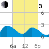 Arundel Plantation tide chart for Sunday, March 3, 2024