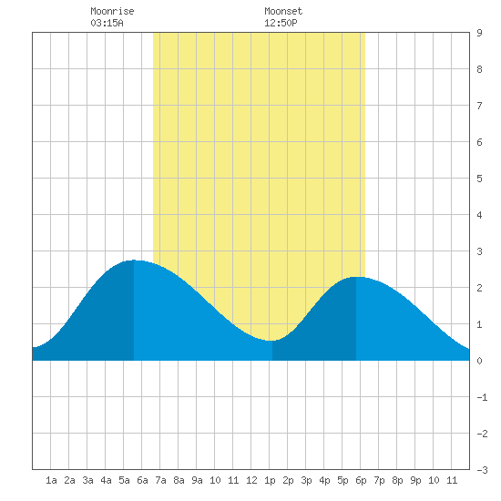 Arundel Plantation tide chart for Tuesday, March 5, 2024
