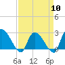 Arundel Plantation tide chart for Wednesday, April 10, 2024
