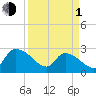 Arundel Plantation tide chart for Monday, April 1, 2024