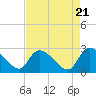 Arundel Plantation tide chart for Sunday, April 21, 2024