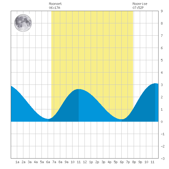 Arundel Plantation tide chart for Tuesday, April 23, 2024