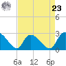Arundel Plantation tide chart for Tuesday, April 23, 2024